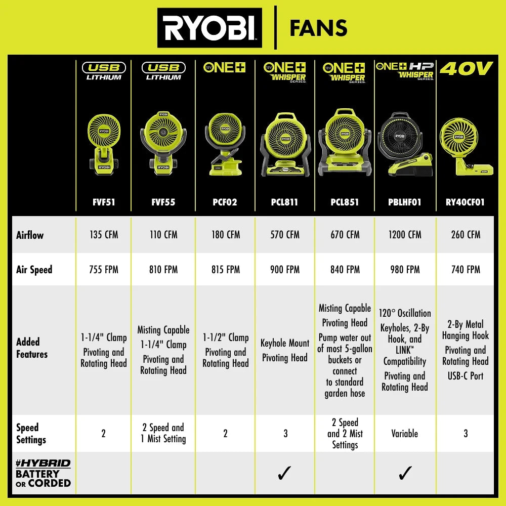 18V Hybrid 7.5-Inch Cordless Fan Kit
